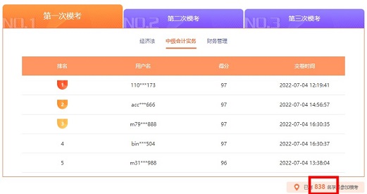 中級(jí)會(huì)計(jì)萬人模考首日開賽 參與人數(shù)已破千 你也快來吧！