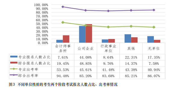 都是哪些人在考注會？