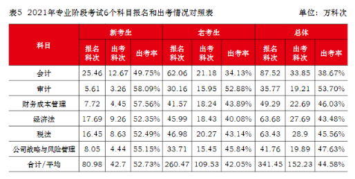 注會(huì)真實(shí)的通過率是多少？到底有多難考？中注協(xié)為你解讀！