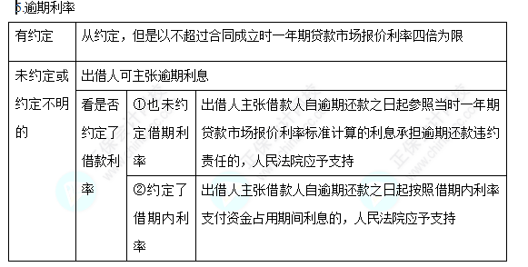 2022中級會計職稱經(jīng)濟法高頻考點：借款合同