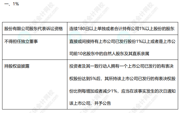  免費下載8頁經濟法數字速記講義 速來收藏~