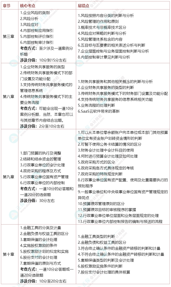 近五年各章節(jié)高會考試分值統(tǒng)計(jì) 這幾章內(nèi)容務(wù)必拿下！