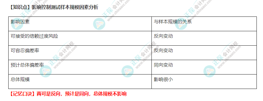 注冊(cè)會(huì)計(jì)師《審計(jì)》速記口訣