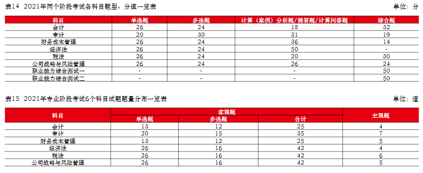  中注協(xié)：注會(huì)六科最新難度排序已公布！它居然是最簡(jiǎn)單的...