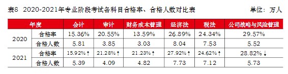 注冊會計(jì)師難考嗎？