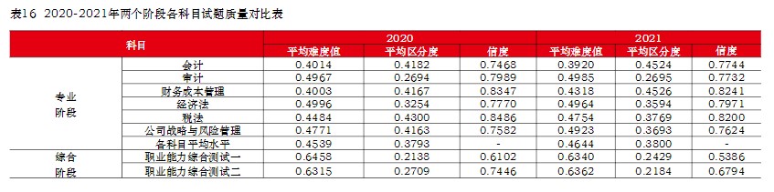 注冊會計(jì)師難考嗎？