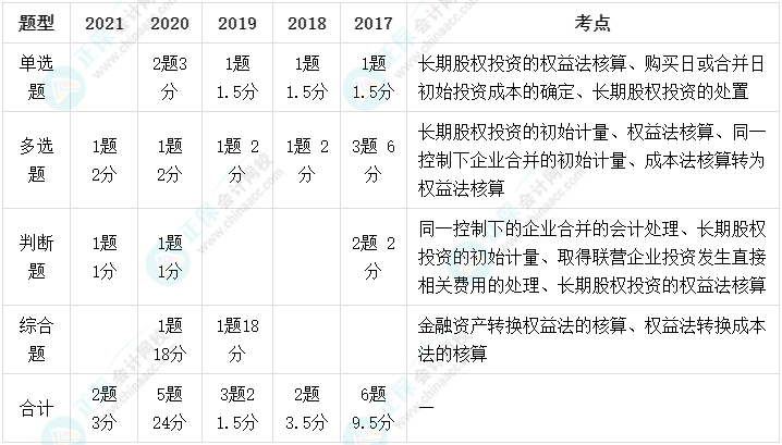 長(zhǎng)期股權(quán)投資又重要又難學(xué)！這些高頻考點(diǎn)學(xué)會(huì)了嗎？