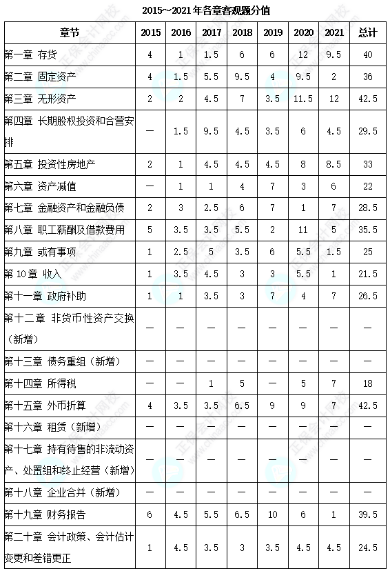 歷年三科客觀題各章分值分布分析！