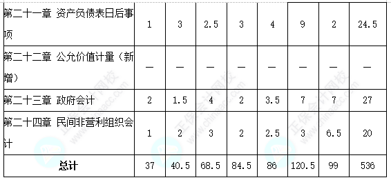 歷年三科客觀題各章分值分布分析！