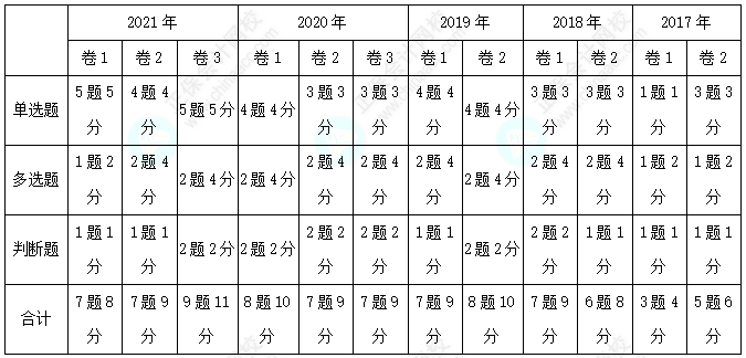 經(jīng)濟法客觀題各章分值分布&考試技巧已送達~
