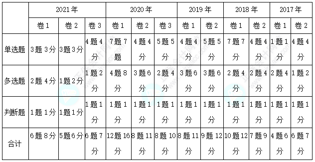 經(jīng)濟法客觀題各章分值分布&考試技巧已送達~