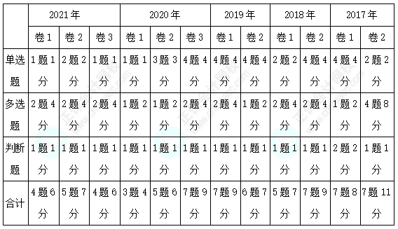 經(jīng)濟法客觀題各章分值分布&考試技巧已送達~