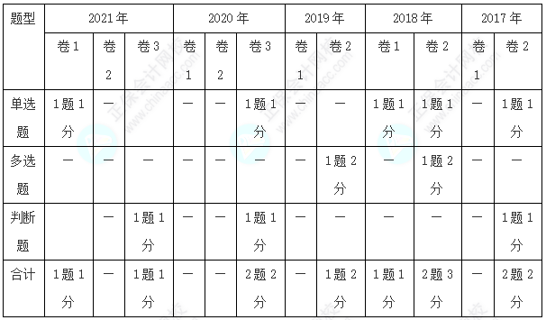 經(jīng)濟法客觀題各章分值分布&考試技巧已送達~