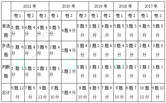經(jīng)濟法客觀題各章分值分布&考試技巧已送達~