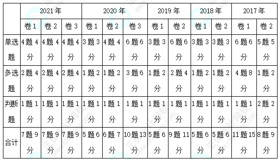 經(jīng)濟法客觀題各章分值分布&考試技巧已送達~