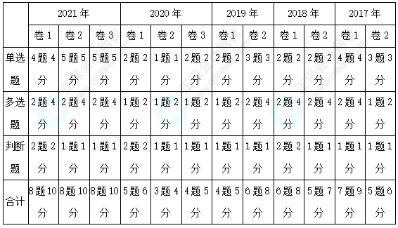 經(jīng)濟法客觀題各章分值分布&考試技巧已送達~