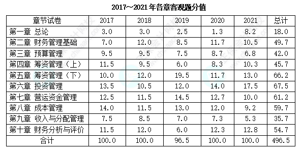 歷年三科客觀題各章分值分布分析！