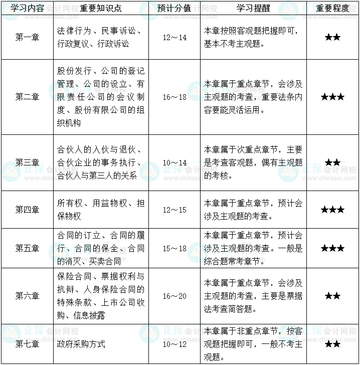 仔細讀！中級會計經(jīng)濟法沖刺階段學習方法及注意事項