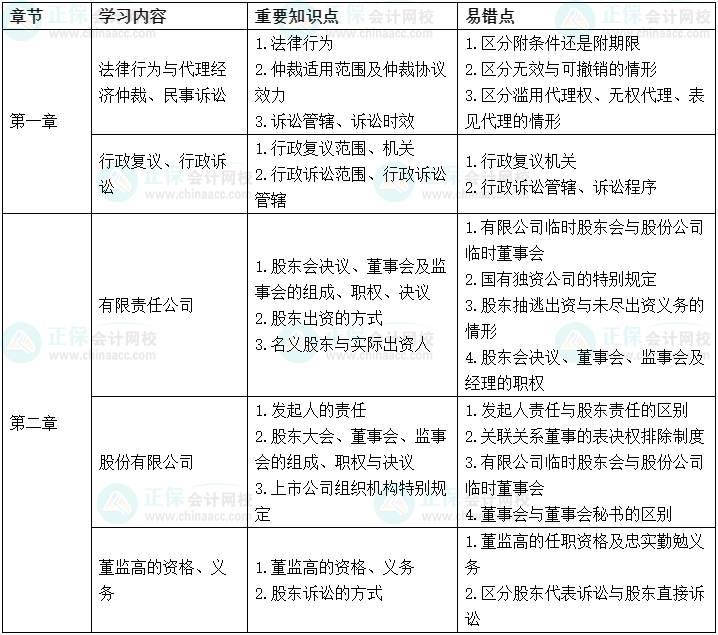 2022中級(jí)會(huì)計(jì)經(jīng)濟(jì)法考前沖刺學(xué)習(xí)計(jì)劃及重要知識(shí)點(diǎn)、易錯(cuò)點(diǎn)