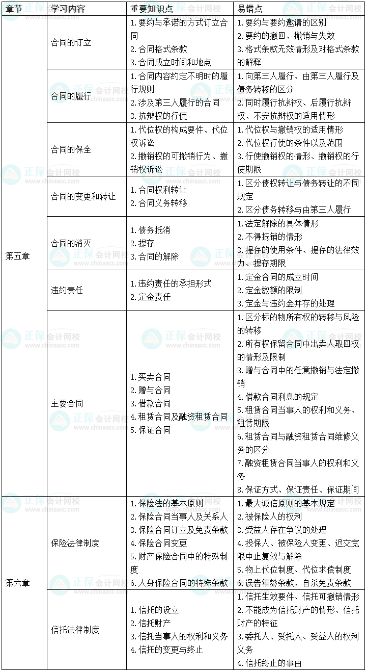 2022中級(jí)會(huì)計(jì)經(jīng)濟(jì)法考前沖刺學(xué)習(xí)計(jì)劃及重要知識(shí)點(diǎn)、易錯(cuò)點(diǎn)
