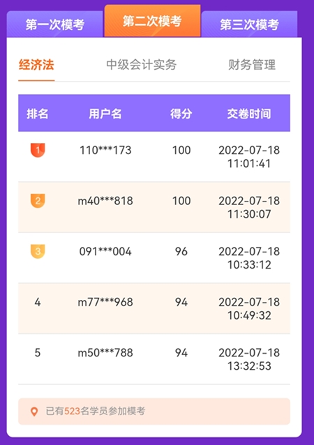 中級會計第二次萬人?？奸_考首日 多位滿分學員登榜……
