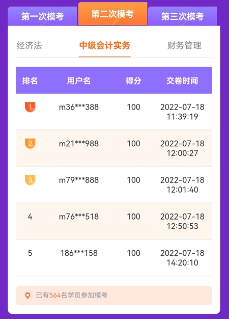 中級會計第二次萬人?？奸_考首日 多位滿分學員登榜……
