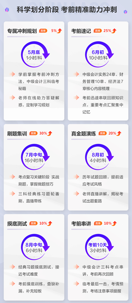 中級會計備考進(jìn)度緩慢 考前一個多月 學(xué)習(xí)還有希望嗎？
