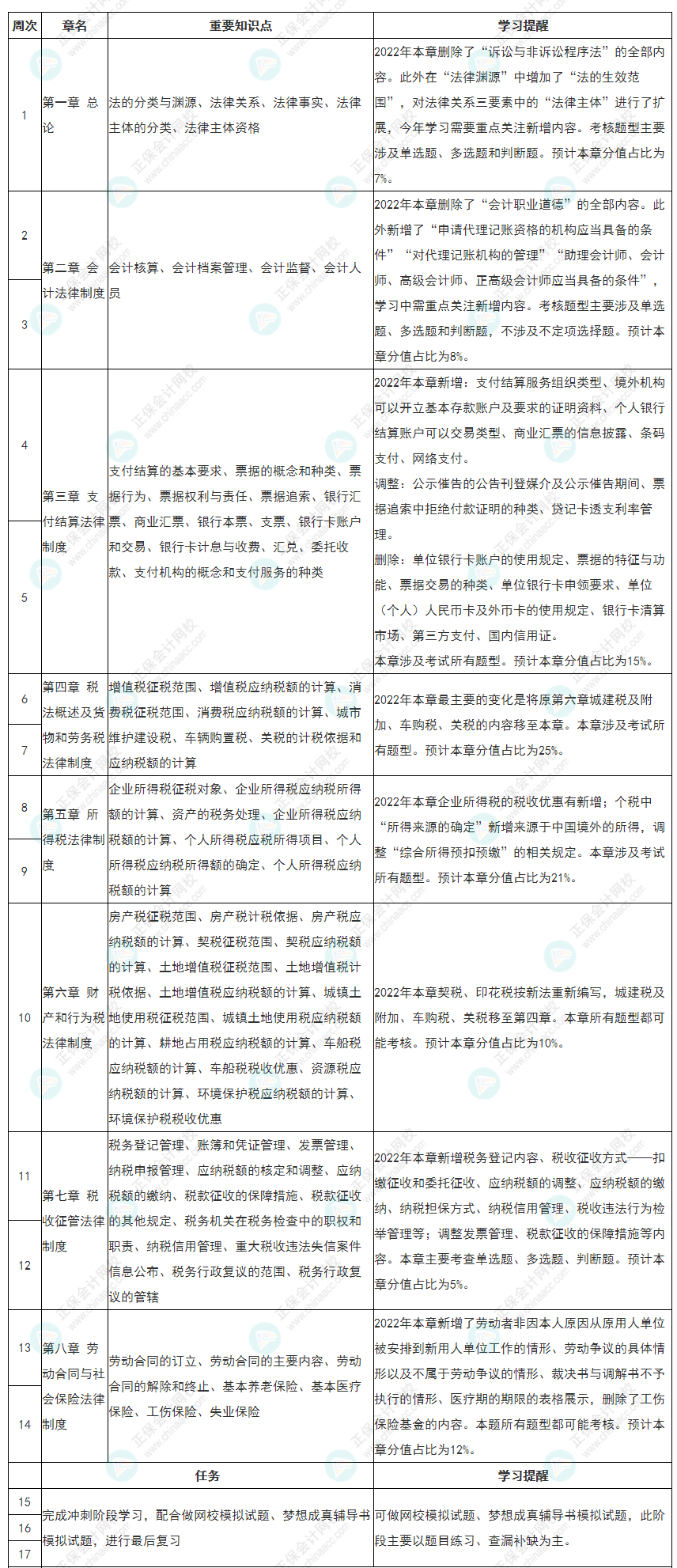 隨教材更新！新版2022初級會計《經濟法基礎》全年備考計劃表