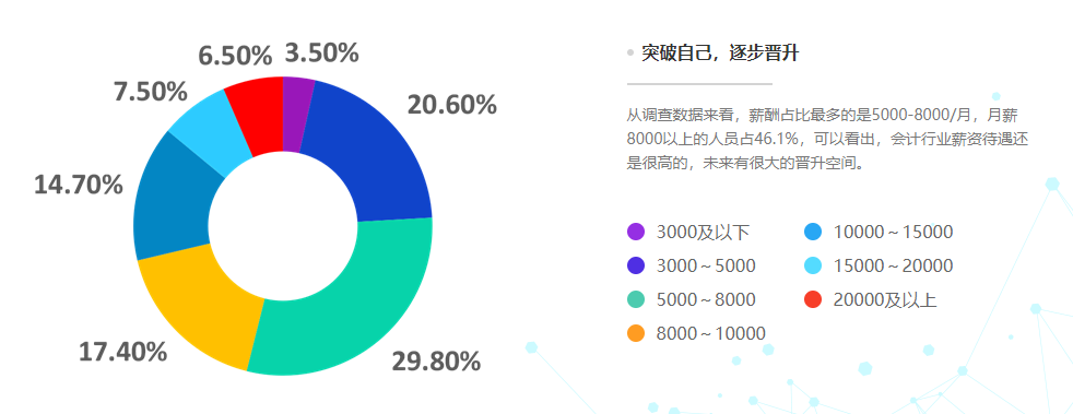 28省份2021年平均工資出爐，會計人薪資水平如何呢？