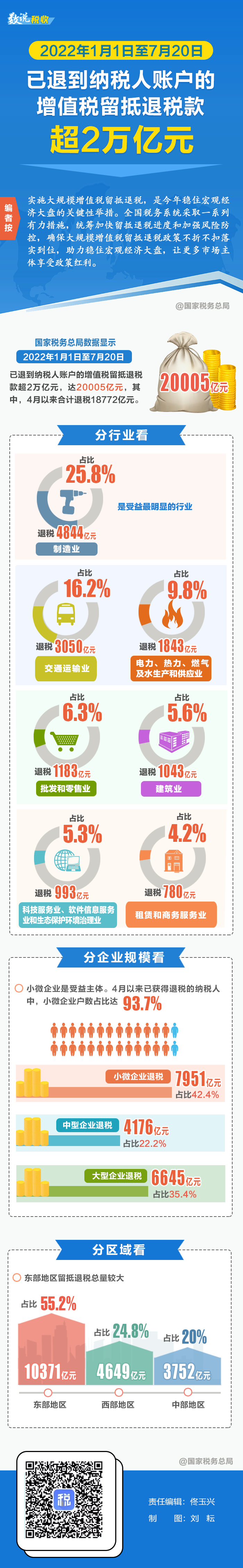 超2萬億元留抵退稅已退到納稅人賬戶！
