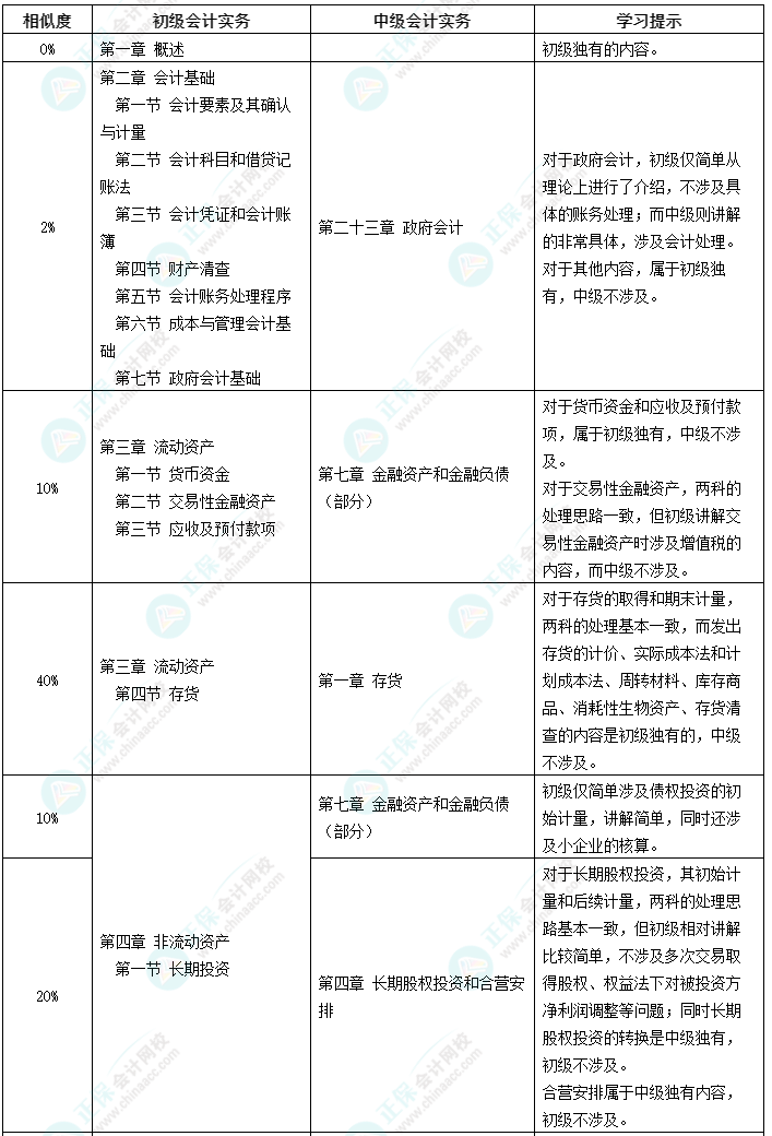 初級考后為什么要考中級？好考嗎？有什么優(yōu)勢？