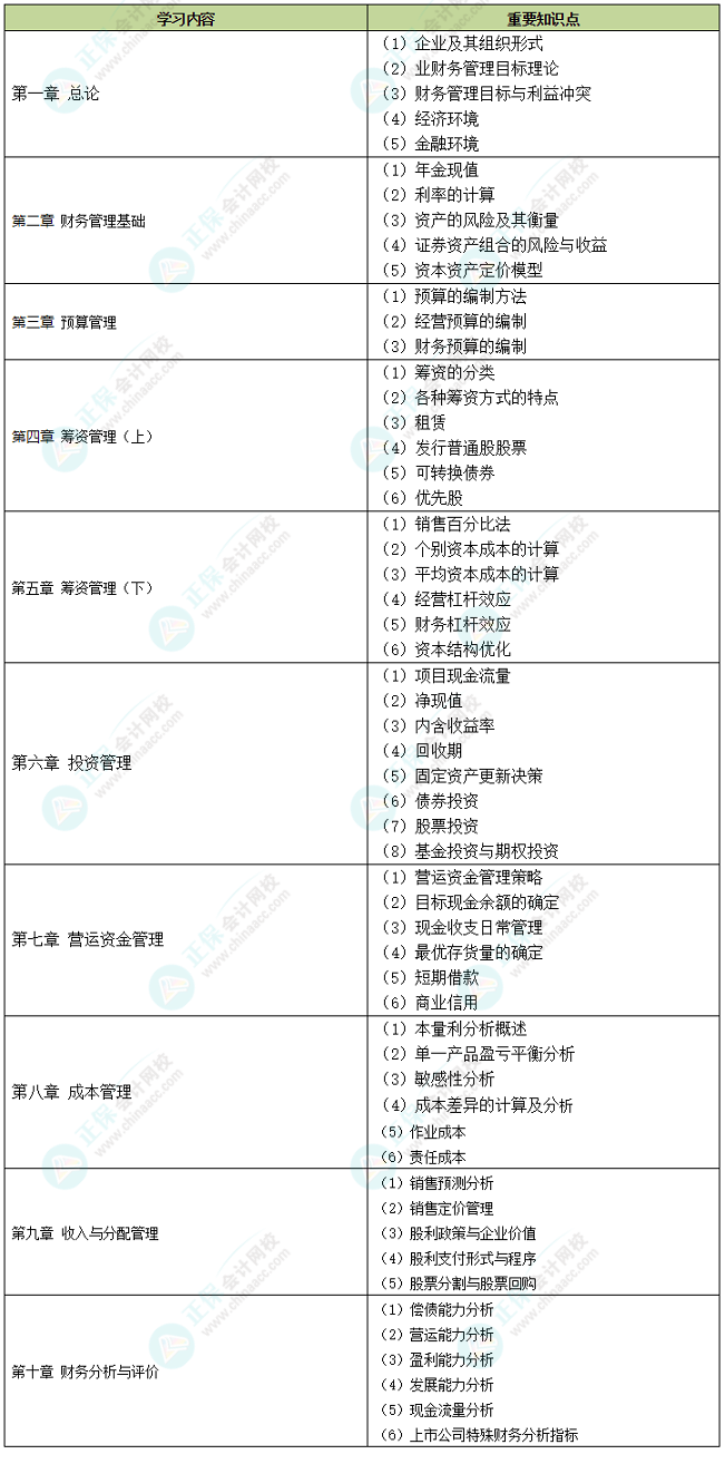 2022中級(jí)財(cái)務(wù)管理十大易錯(cuò)易混知識(shí)點(diǎn)+經(jīng)典例題 考前補(bǔ)短板！
