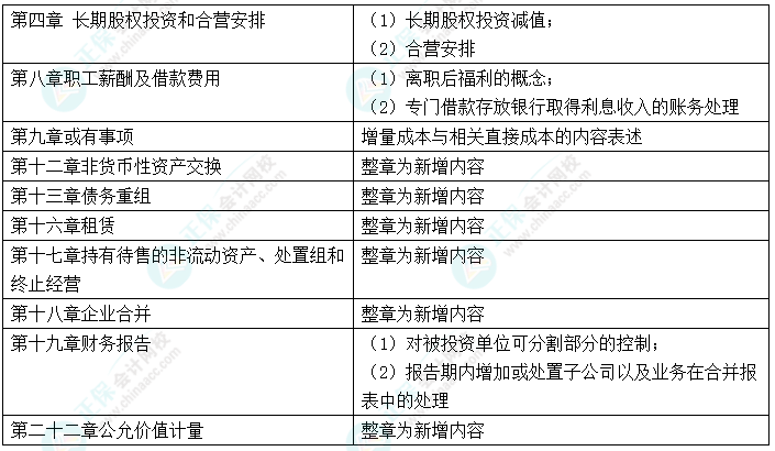 中級會計“新增愛考” 考前務必再過一遍！