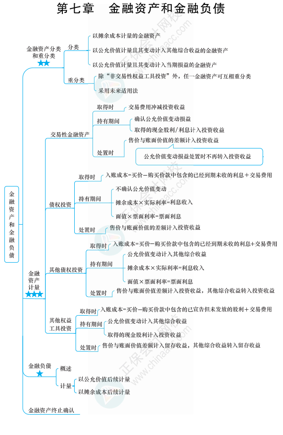 中級會計實務六座大山之金融資產(chǎn)