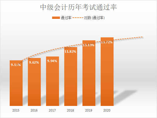 【機(jī)會(huì)】2022年中級(jí)會(huì)計(jì)考試或許是通過(guò)率最高的一年！