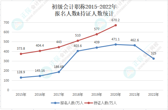 【重磅】2022年初級會計報考人數(shù)直降至325萬人！