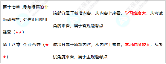 初級難度不大？中級考試難度會增加嗎？