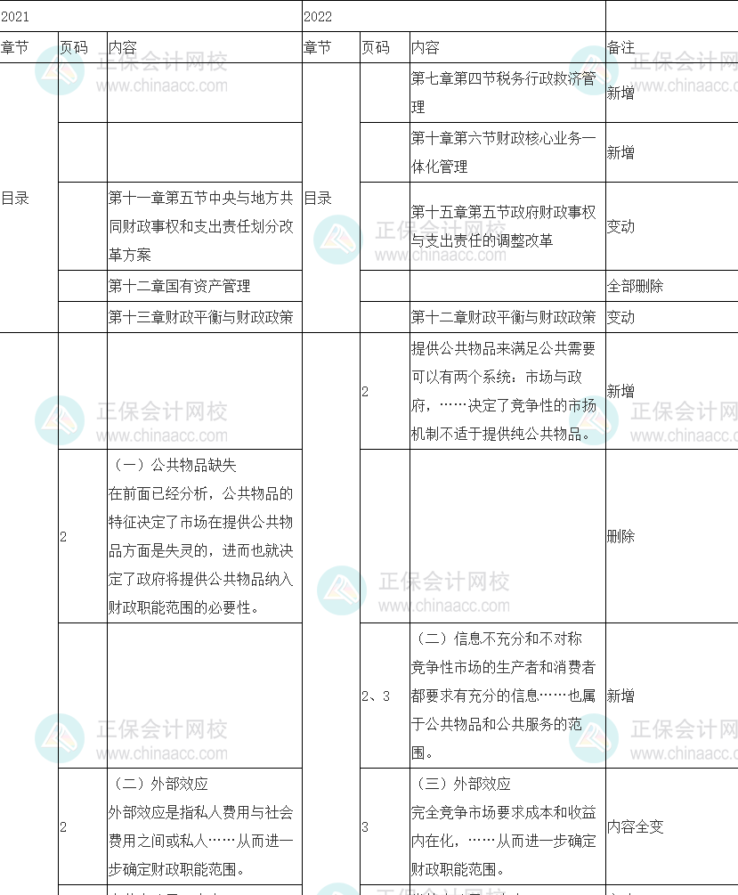 2022中級經(jīng)濟(jì)師《財政稅收》教材變化