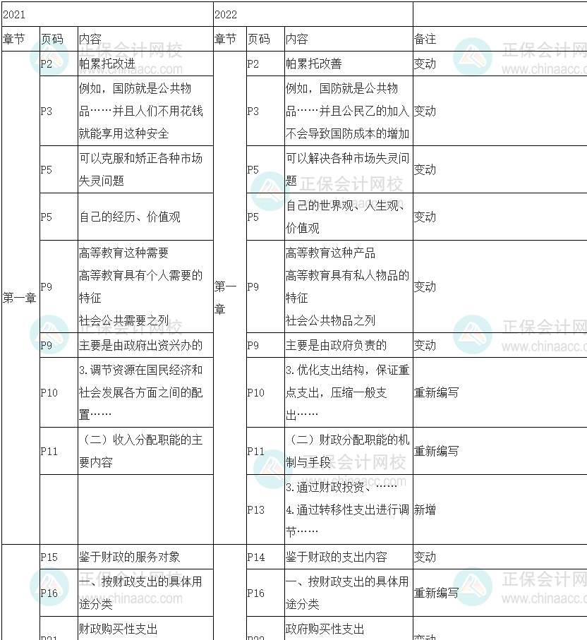 2022年初級經(jīng)濟(jì)師《財(cái)政稅收》教材變動