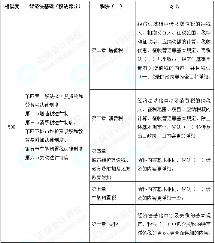 初級(jí)會(huì)計(jì)考后轉(zhuǎn)戰(zhàn)稅務(wù)師 努力永不停歇 查看相似之處！