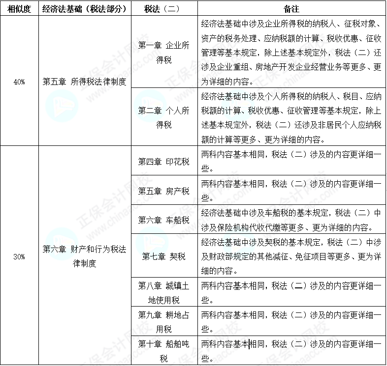 初級(jí)會(huì)計(jì)考后轉(zhuǎn)戰(zhàn)稅務(wù)師 努力永不停歇 查看相似之處！