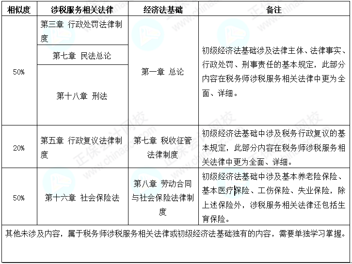 初級(jí)會(huì)計(jì)考后轉(zhuǎn)戰(zhàn)稅務(wù)師 努力永不停歇 查看相似之處！