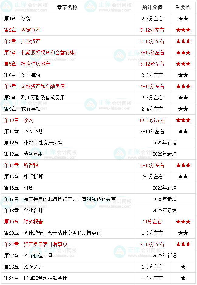 中級會計(jì)實(shí)務(wù)如何備考？有沒有學(xué)習(xí)技巧？