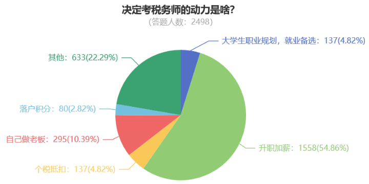 決定考稅務(wù)師的動(dòng)力是什么？