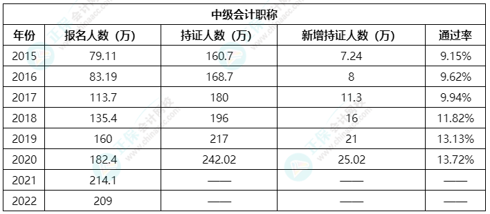 中級(jí)會(huì)計(jì)職稱考試通過率如何？哪些因素備考不可缺少？