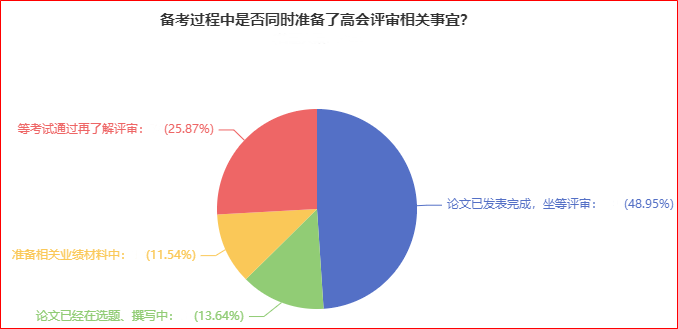 近50%的人論文發(fā)表完成 坐等高會評審？你開始準備了嗎？