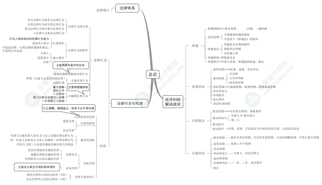 【下載】2022中級(jí)會(huì)計(jì)考前梳理考點(diǎn) 思維導(dǎo)圖理思路！