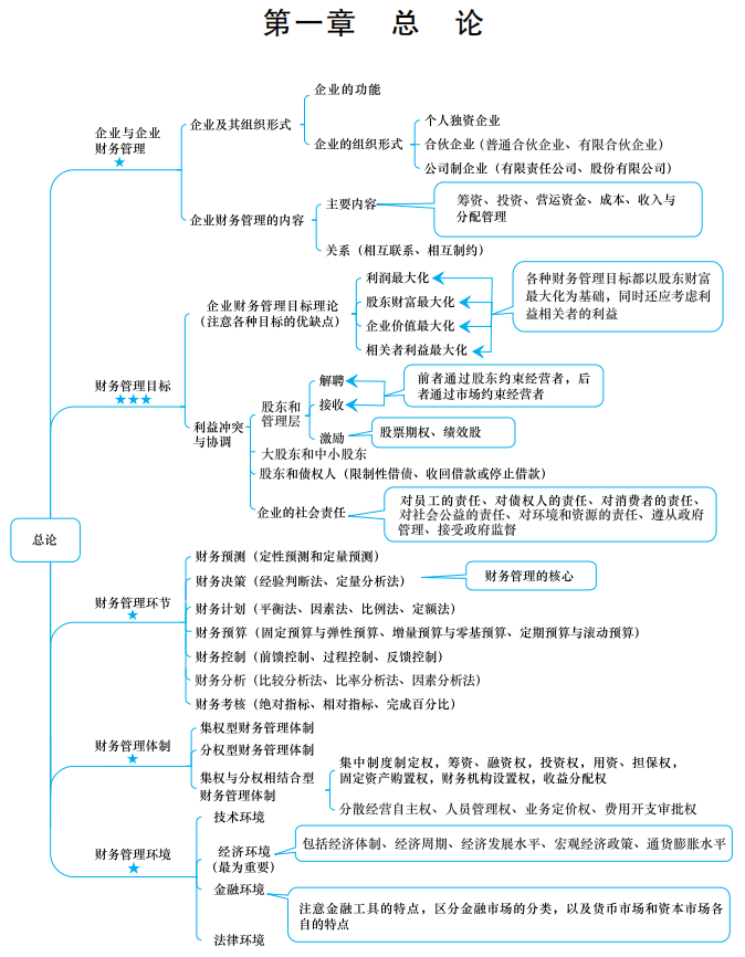 【下載】2022中級(jí)會(huì)計(jì)考前梳理考點(diǎn) 思維導(dǎo)圖理思路！