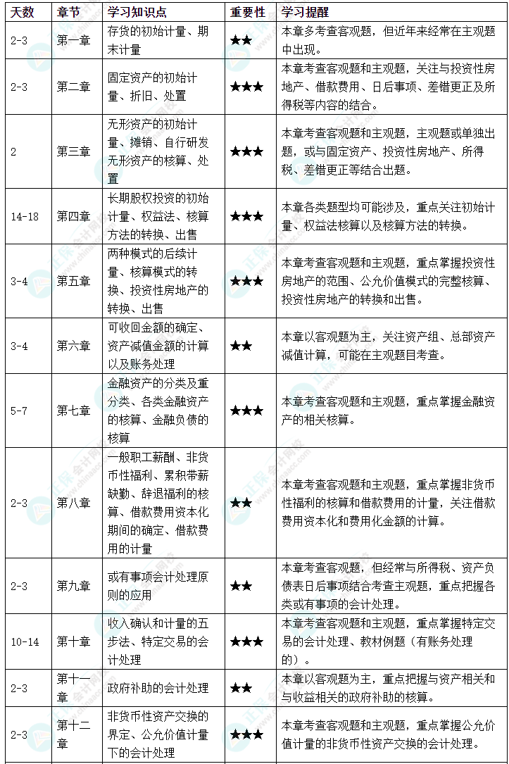 @2023年考生：首次準(zhǔn)備中級會計實務(wù)考試 這些你都知道嗎？