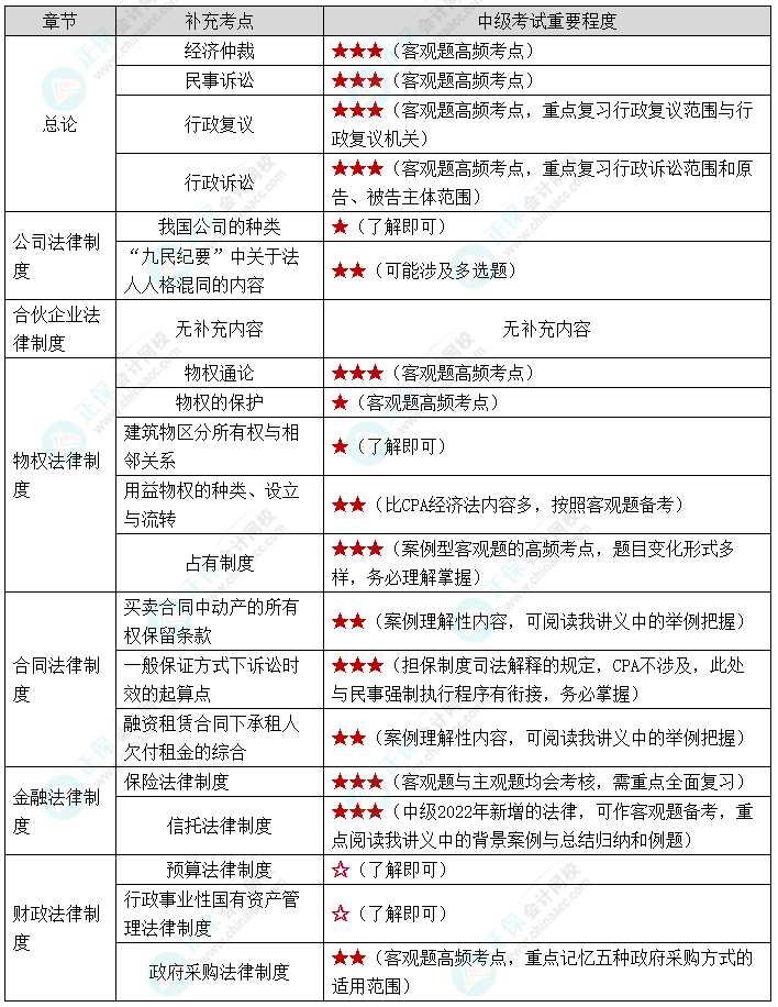【下載版】張穩(wěn)老師：CPA考后轉戰(zhàn)中級會計經濟法補充學習資料